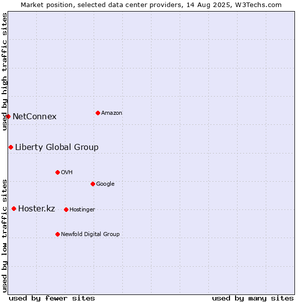 Market position of Hoster.kz vs. Liberty Global Group vs. NetConnex