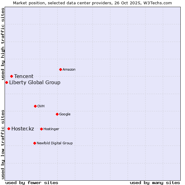 Market position of Tencent vs. Hoster.kz vs. Liberty Global Group