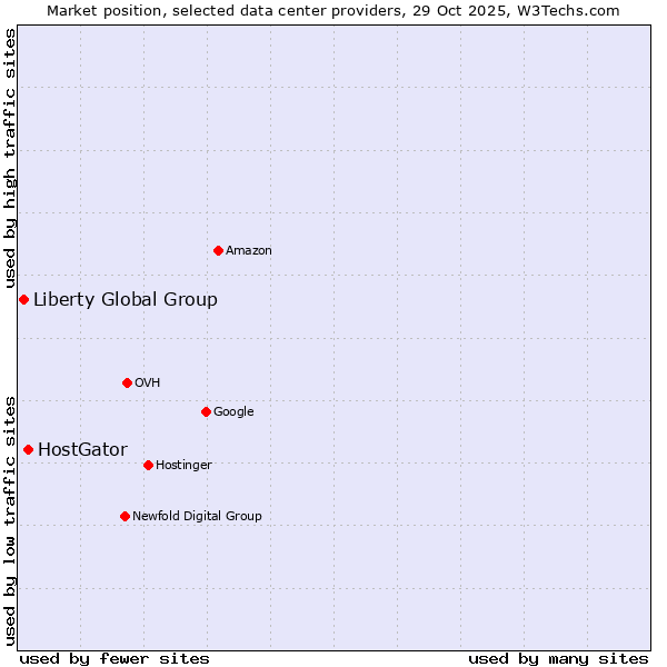 Market position of HostGator vs. Liberty Global Group