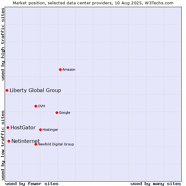 Market position of Netinternet vs. HostGator vs. Liberty Global Group