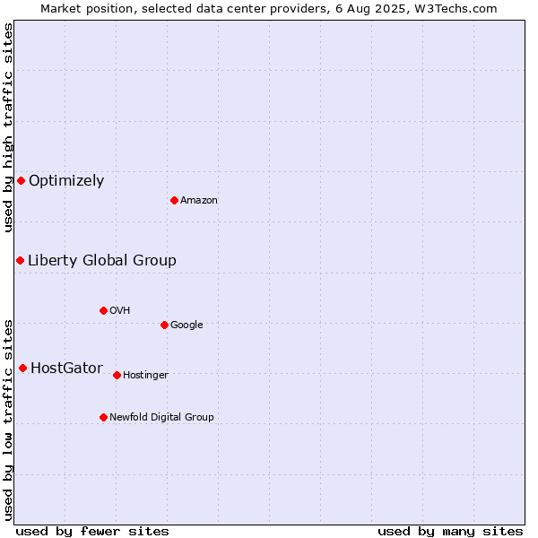 Market position of HostGator vs. Optimizely vs. Liberty Global Group
