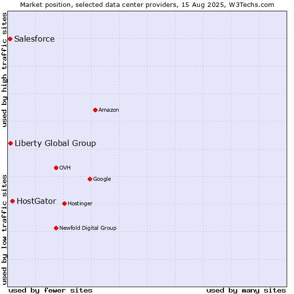 Market position of HostGator vs. Liberty Global Group vs. Salesforce