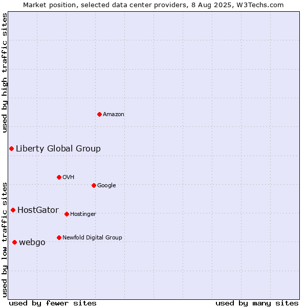 Market position of webgo vs. HostGator vs. Liberty Global Group