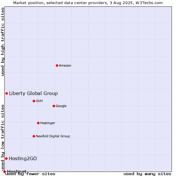 Market position of Liberty Global Group vs. Hosting2GO vs. Hostinet