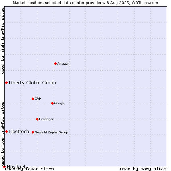 Market position of Hosttech vs. Liberty Global Group vs. Hostinet