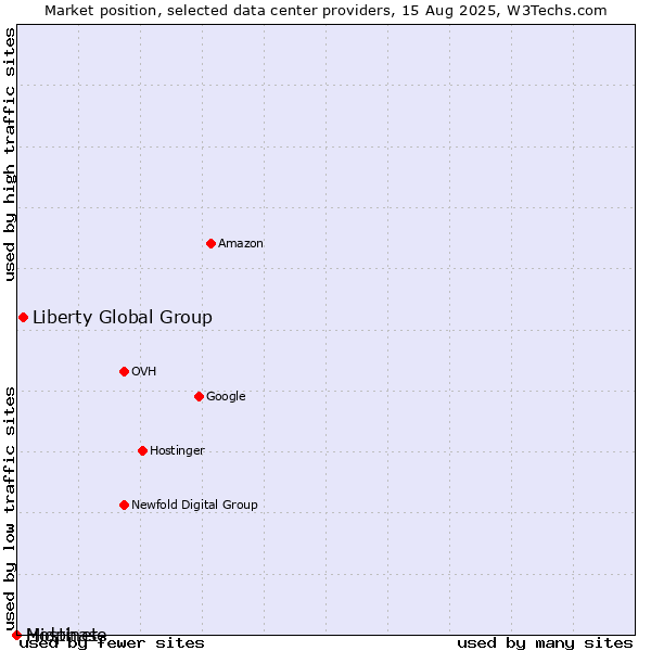 Market position of Liberty Global Group vs. Hostinet vs. Midphase