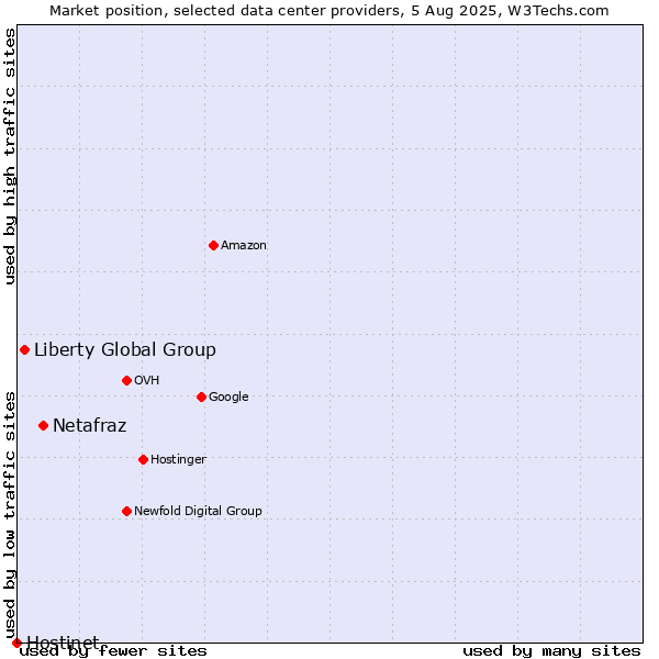 Market position of Netafraz vs. Liberty Global Group vs. Hostinet
