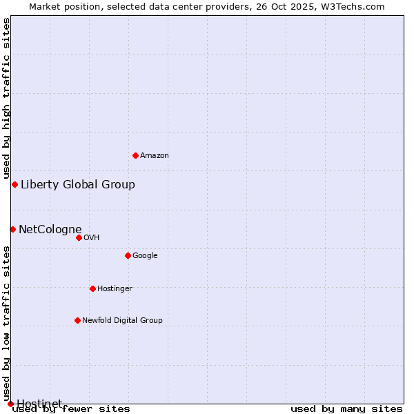 Market position of Liberty Global Group vs. NetCologne vs. Hostinet