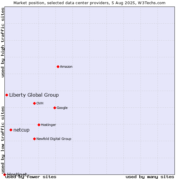 Market position of netcup vs. Liberty Global Group vs. Hostinet
