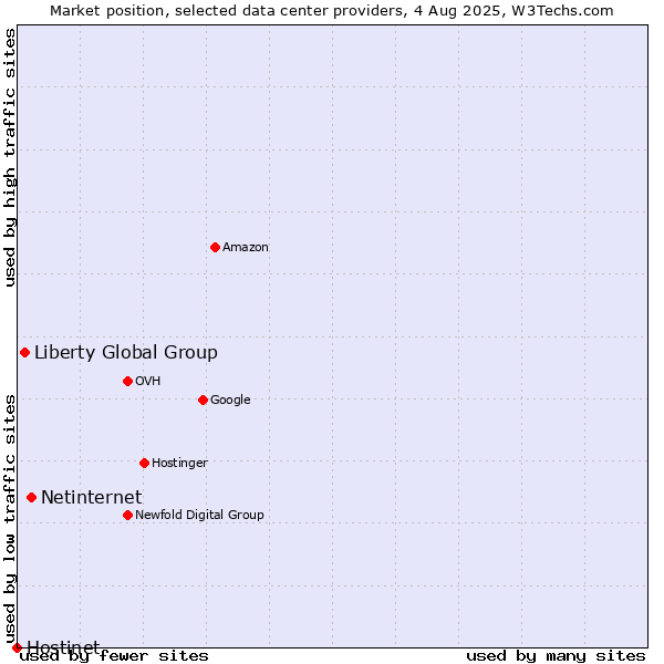 Market position of Netinternet vs. Liberty Global Group vs. Hostinet