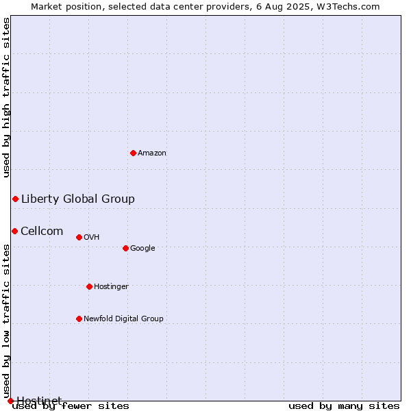 Market position of Liberty Global Group vs. Cellcom vs. Hostinet