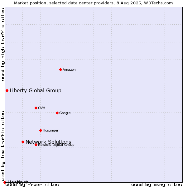 Market position of Network Solutions vs. Liberty Global Group vs. Hostinet