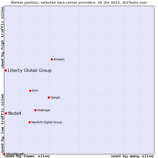 Market position of Node4 vs. Liberty Global Group vs. Hostinet