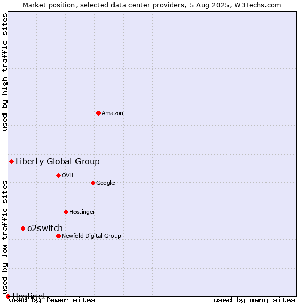 Market position of o2switch vs. Liberty Global Group vs. Hostinet