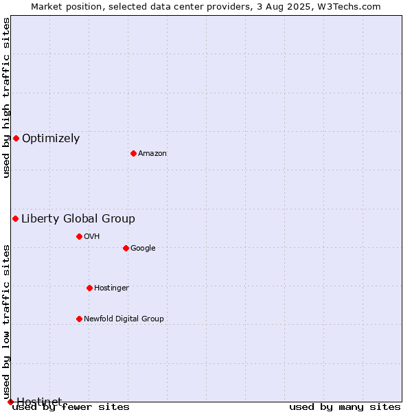 Market position of Optimizely vs. Liberty Global Group vs. Hostinet