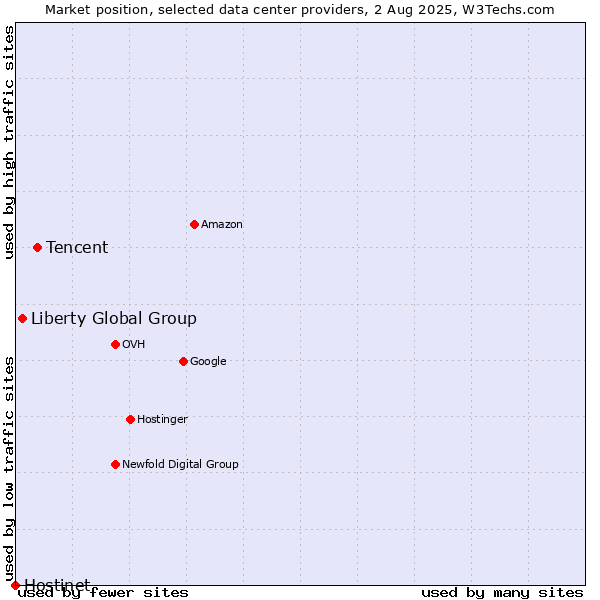 Market position of Tencent vs. Liberty Global Group vs. Hostinet