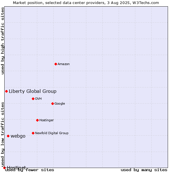 Market position of webgo vs. Liberty Global Group vs. Hostinet