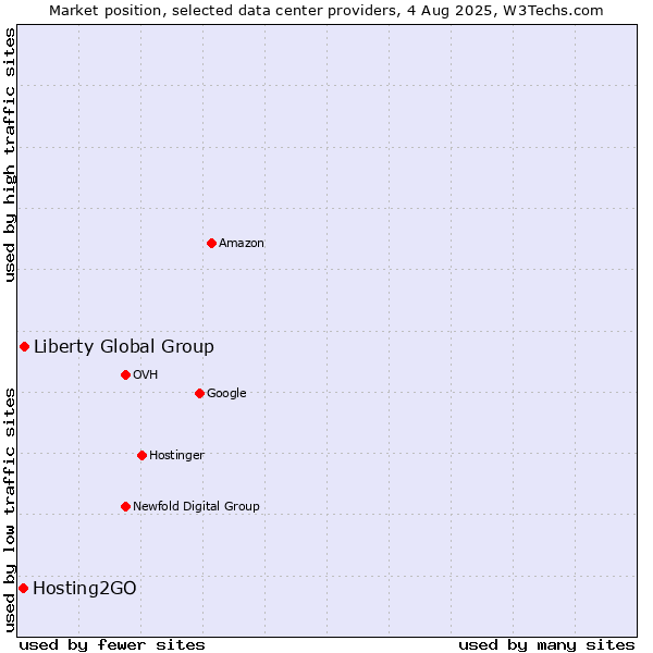 Market position of Liberty Global Group vs. Hosting2GO