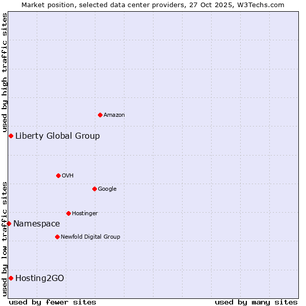 Market position of Liberty Global Group vs. Hosting2GO vs. Namespace