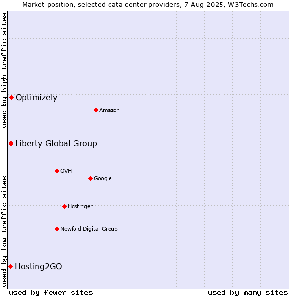 Market position of Optimizely vs. Liberty Global Group vs. Hosting2GO