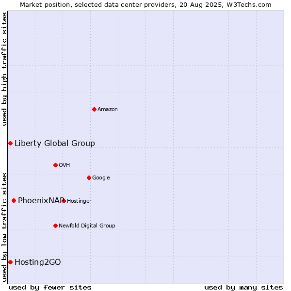 Market position of PhoenixNAP vs. Liberty Global Group vs. Hosting2GO