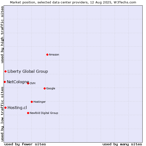 Market position of Hosting.cl vs. Liberty Global Group vs. NetCologne