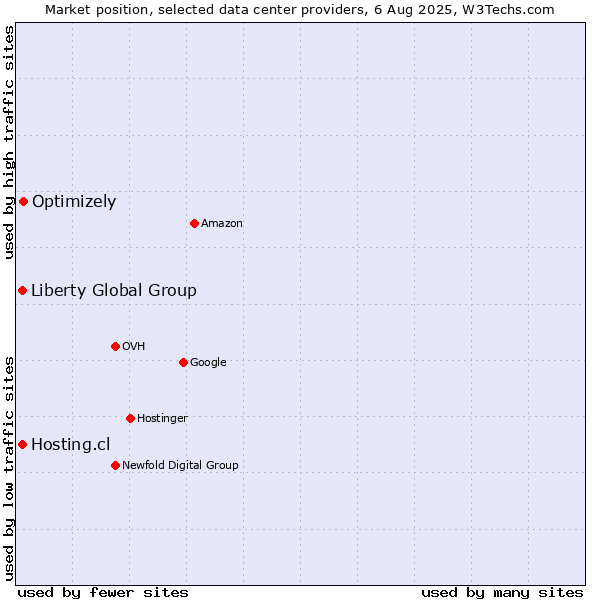 Market position of Optimizely vs. Hosting.cl vs. Liberty Global Group