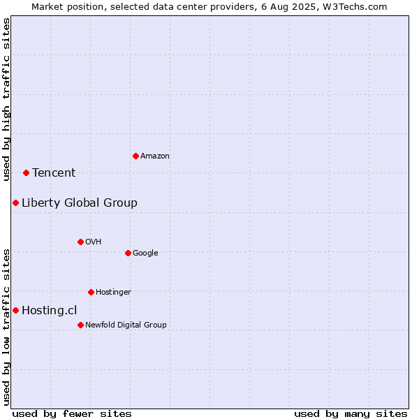 Market position of Tencent vs. Hosting.cl vs. Liberty Global Group