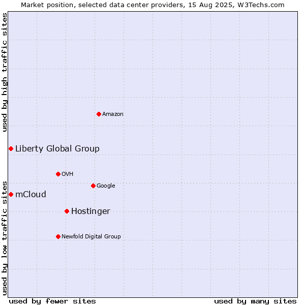 Market position of Hostinger vs. Liberty Global Group vs. mCloud