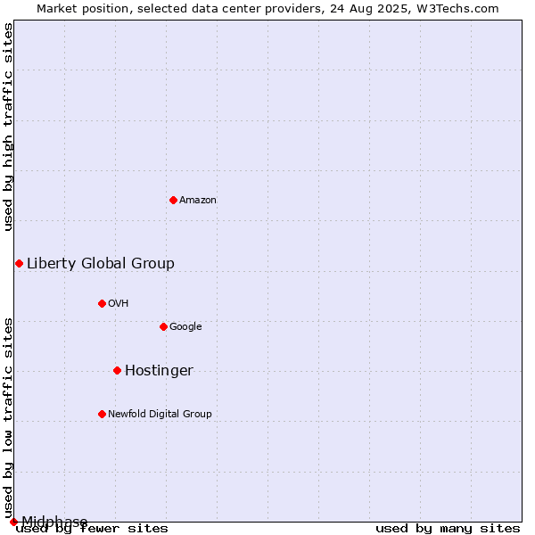 Market position of Hostinger vs. Liberty Global Group vs. Midphase