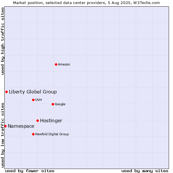 Market position of Hostinger vs. Liberty Global Group vs. Namespace