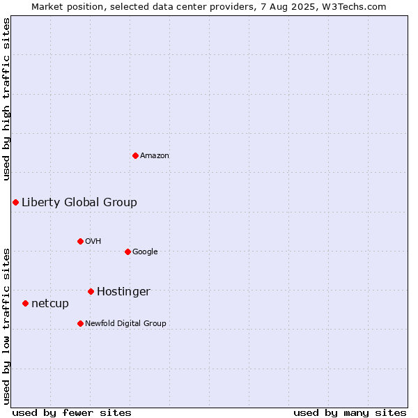 Market position of Hostinger vs. netcup vs. Liberty Global Group