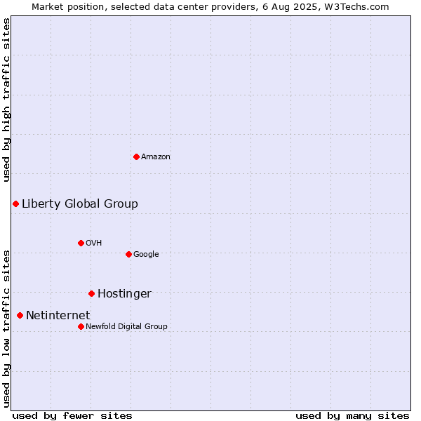 Market position of Hostinger vs. Netinternet vs. Liberty Global Group
