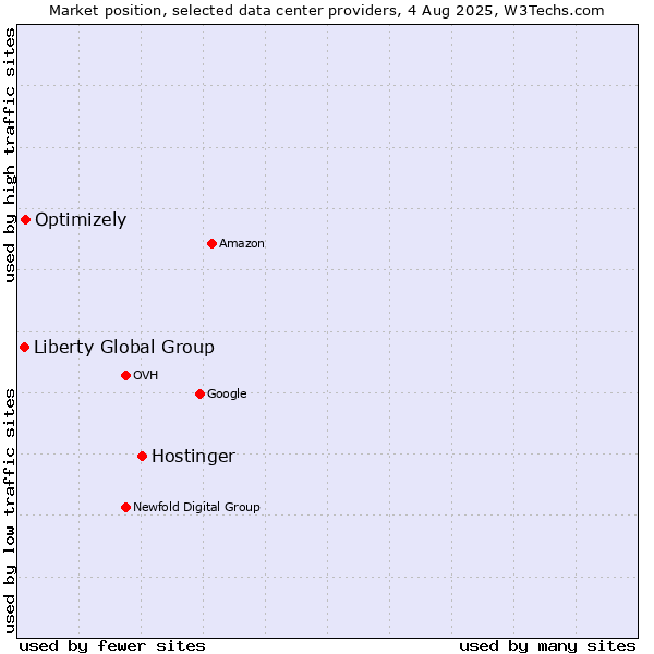 Market position of Hostinger vs. Optimizely vs. Liberty Global Group