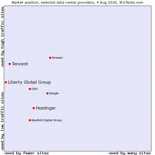 Market position of Hostinger vs. Tencent vs. Liberty Global Group