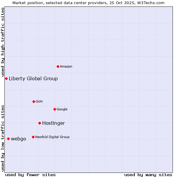 Market position of Hostinger vs. webgo vs. Liberty Global Group
