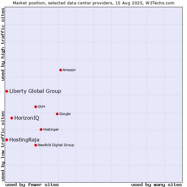Market position of HorizonIQ vs. Liberty Global Group vs. HostingRaja