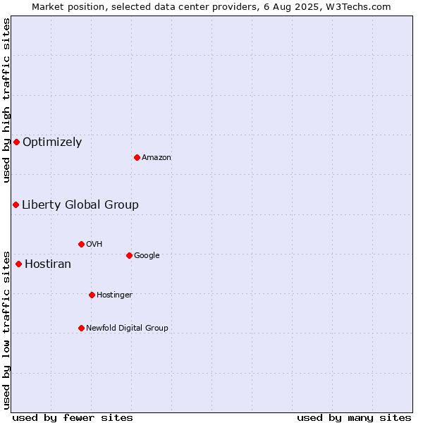 Market position of Hostiran vs. Optimizely vs. Liberty Global Group
