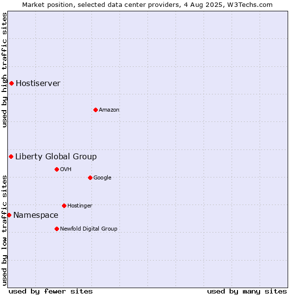 Market position of Hostiserver vs. Liberty Global Group vs. Namespace