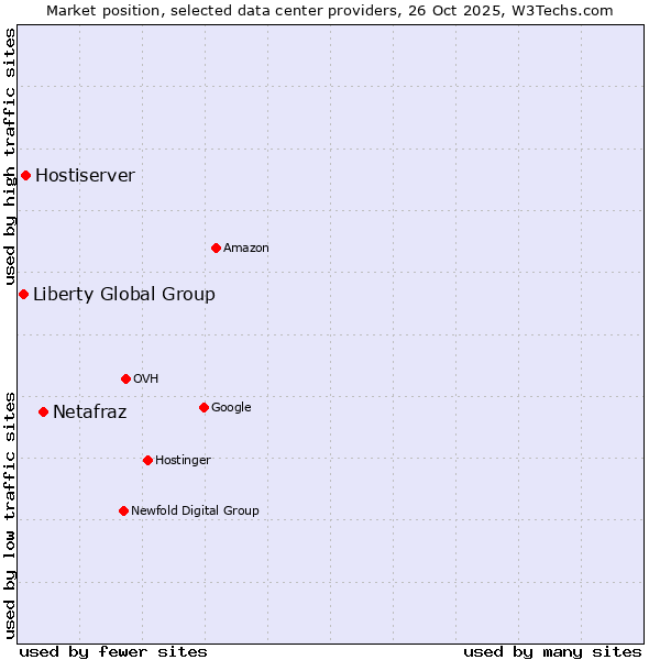 Market position of Netafraz vs. Hostiserver vs. Liberty Global Group