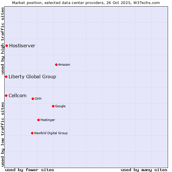 Market position of Hostiserver vs. Liberty Global Group vs. Cellcom