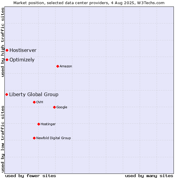 Market position of Optimizely vs. Hostiserver vs. Liberty Global Group