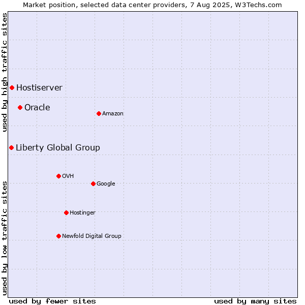 Market position of Oracle vs. Hostiserver vs. Liberty Global Group