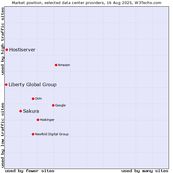 Market position of Sakura vs. Hostiserver vs. Liberty Global Group