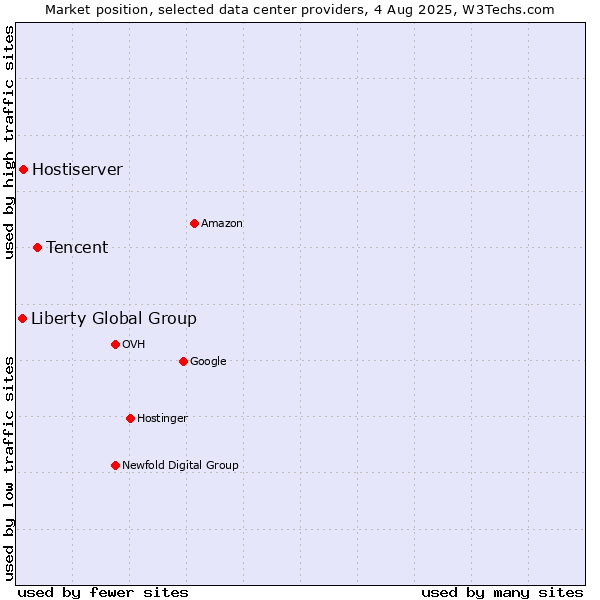 Market position of Tencent vs. Hostiserver vs. Liberty Global Group
