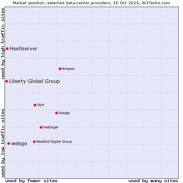 Market position of webgo vs. Hostiserver vs. Liberty Global Group