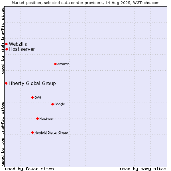 Market position of Hostiserver vs. Webzilla vs. Liberty Global Group