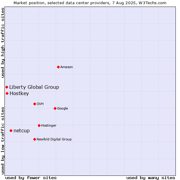 Market position of netcup vs. Hostkey vs. Liberty Global Group