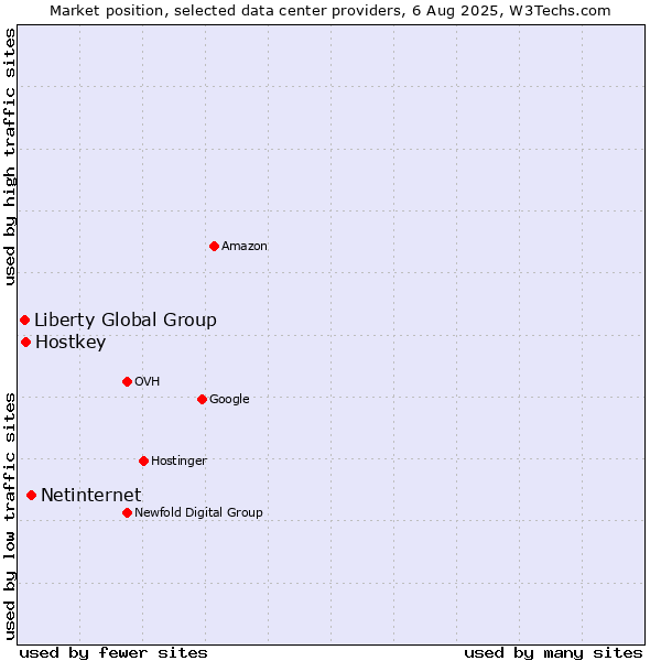 Market position of Netinternet vs. Hostkey vs. Liberty Global Group