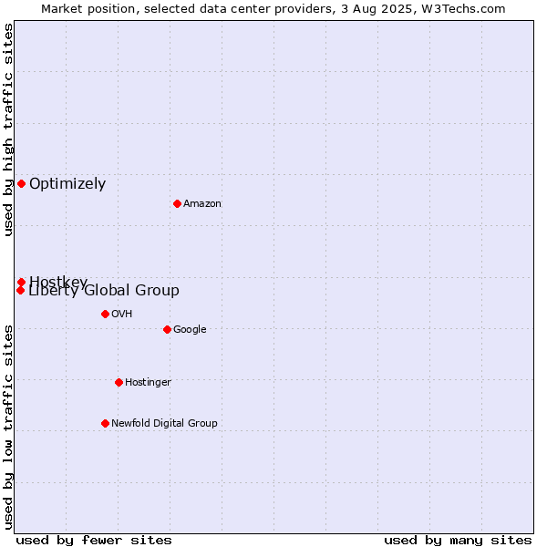 Market position of Optimizely vs. Hostkey vs. Liberty Global Group